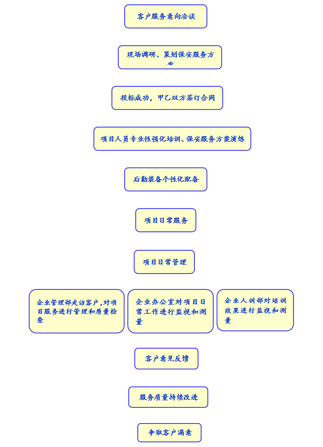 公司服務流程圖